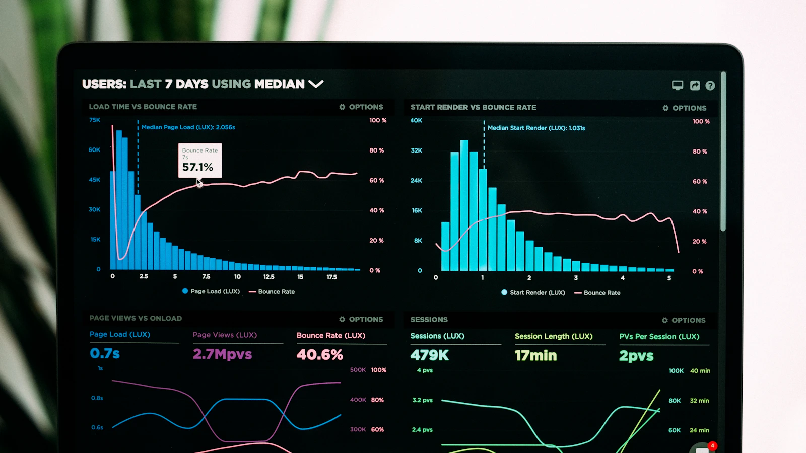 Painel de análise de desempenho com gráficos e métricas digitais